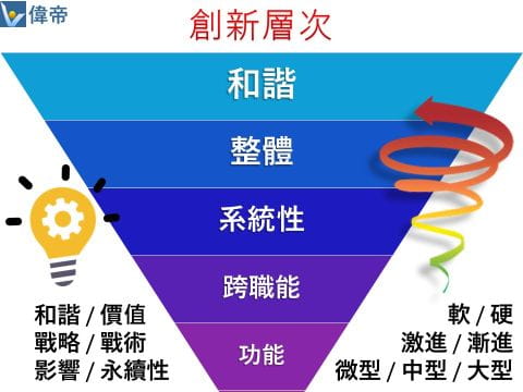 按範圍和影響力劃分的創新層級 | 魏迪