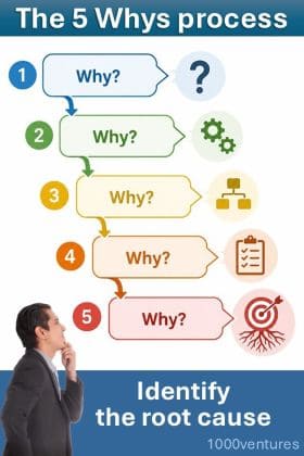 The 5 Whys analysis in problem solving - identify the root cause