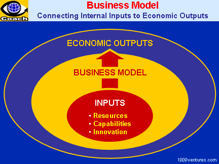 BUSINESS MODEL: Connecting Resources, Capabilities, and Innovation to Economic Outputs