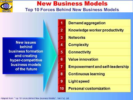 New Models Of Business