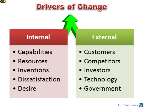 Examples Of External Drivers Of Change