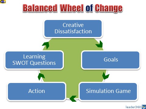Change Balanced Wheel Vadim Kotelnikov advice
