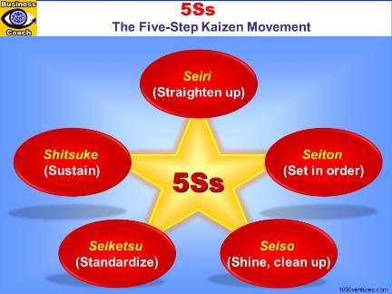Logo Design Presentation on 5s  Five Ss  5s Program   Sort  Straighten  Shine  Standardize