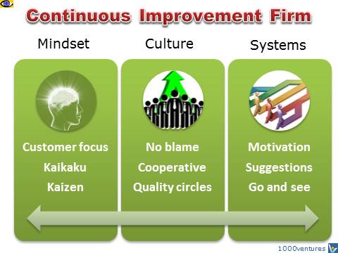 Continuous Imprrovement Firm (CIF): Mindset, Culture, Systems