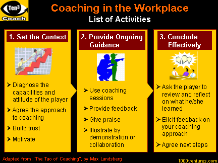 COACHING in the WORKPLACE: List of Activities