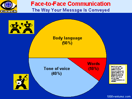 Effective Face-To-Face Communication: The Way a Message is Conveyed - Words, Body Language, Tone of Voice
