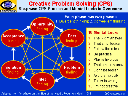 Creative Problem Solving: 6-Phase Process