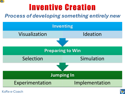 Inventive Creation: 6 stages