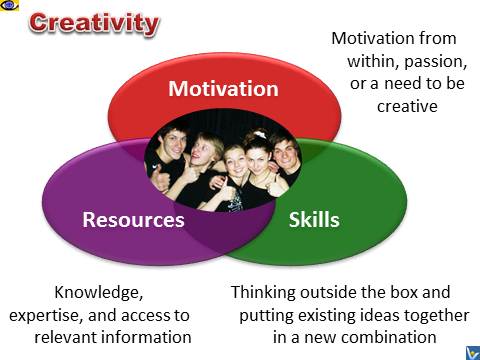 Creativity, How To Be Creative: a Function of Resources, Motivation, and Creative Thinking