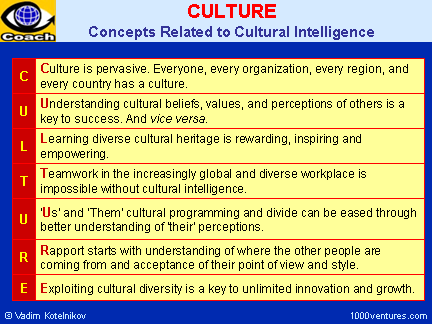 Culture and Cultural Intelligence Concepts