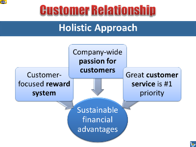 Customer Relationship - Holistic Approach