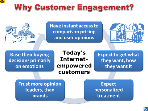 Why Customer Engagement: 5 Key Reasons