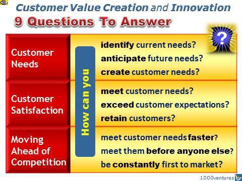 Value Innovation: 9 question for Customer Success