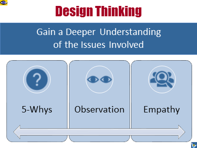 Design Thinking Process: Gaining Insight