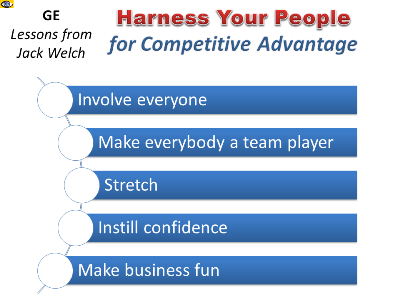 Harness Employees for Sustainable Advantage, Business Success PowerPoints for teachers trainers Jack Welch GE success story