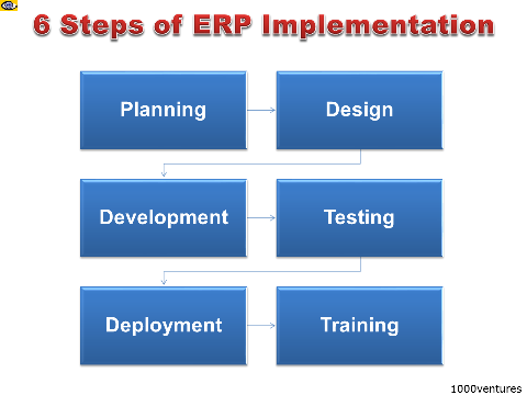 ERP Implementation Phases