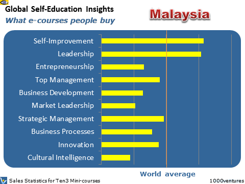 Malaysia: Self-Education Profile - what learning courses people buy, where Australia is heading