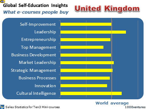 UK, United Kingdom, Great Britain: Self-Education Profile - what learning courses people buy, where Australia is heading