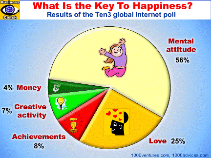 5 Keys To Happiness: Mental Attitude, Love, Achievements, Creative Activity, Money