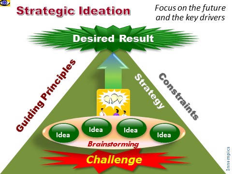 Strategic problem solving, ideation techniques