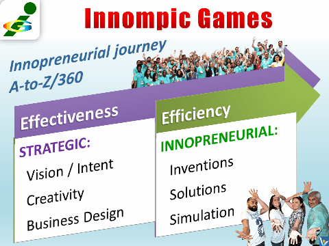 Innompic Games innopreneurial journey A to Z / 360