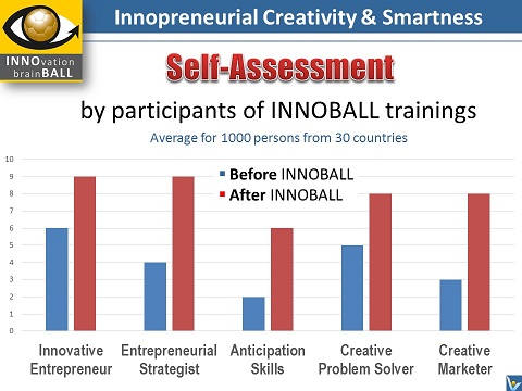 Learning Benefits InnoBall simulation Game inspirational coaching