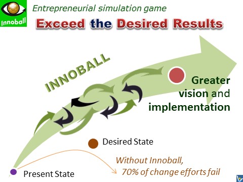 How to conquer all enemies of a startup: InnoBall simulation game