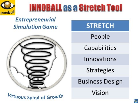INNOBAL strategic entrepreneurial simulation game virtuous spiral of growth
