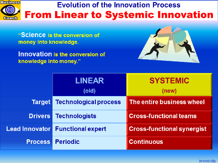 Innovation Management: Shift from Linear to Systemic Innovation