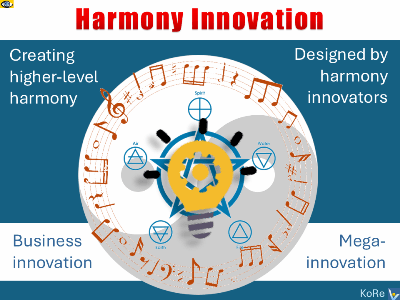 Harmonious Economy and Harmony Innovation