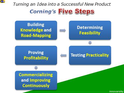 How Turn Ideas Into a Successful Product: 5 Steps, Innovation Process, New Product Development, Corning