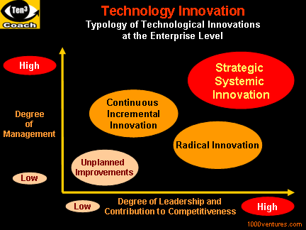 Technology Innovation: Typology of Technological Innovations at the Enterorise Level