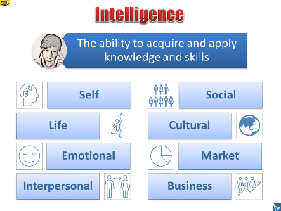 Intelligence definition, types of intelligence