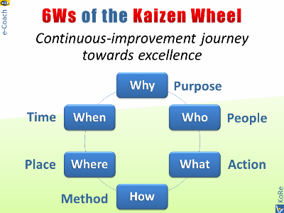 Kaizen Wheel: 6Ws - Why, Who, What, How, Where, When