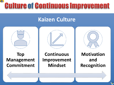 Kaizen Culture 3 components, Continuous Improvement Firm, Kaizen Mindset