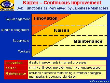Kaizen - Japanese Continuous Improvement Strategy