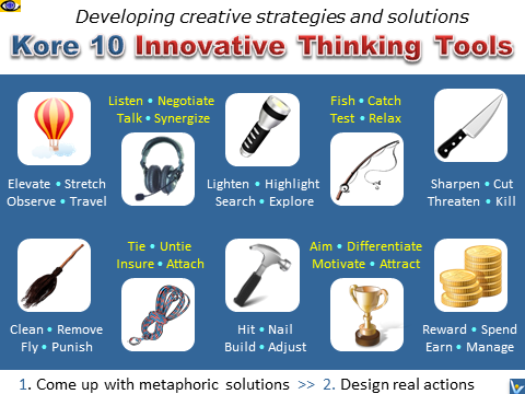 KoRe 10 metaphoric innovative thinking tools (10KITT), Kotelnikov