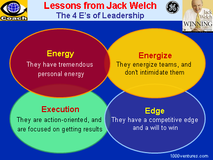 Jack Wekch: The 4Es of Leadership: Energy, Energize, Edge, Execution