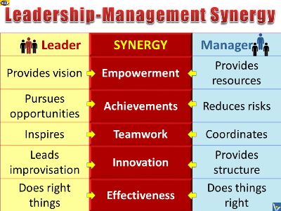 Leadership-Management Synergy concept by Vadim Kotelnikov
