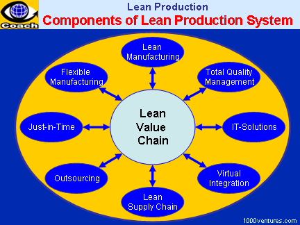 LEAN PRODUCTION / LEAN MANUFACTURING - Components of a Lean Production System