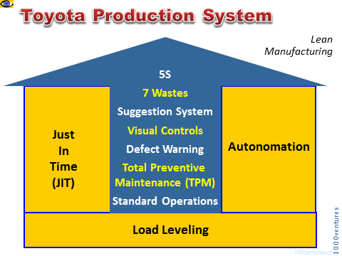 Toyota Production System (TPS) - Lean Manufacturing / Lean Production