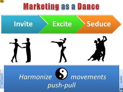Marketing and Selling as a Partner Dance