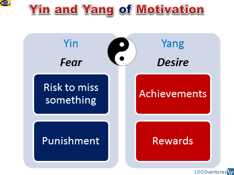 Yin and Yang of Motivation Fear Desire, how to motivate, e-coach Vadim Kotelnikov