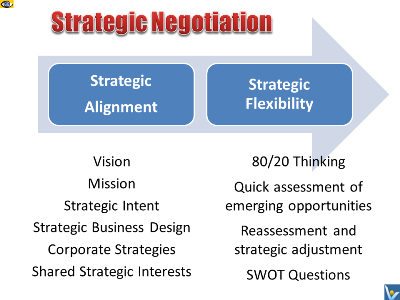 Strategic Negotiaion: alignment, win-win mindset, flexibility