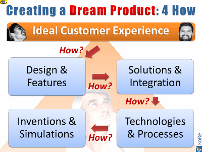 How To Create a Dream Product: 4-How Value Innovation Process