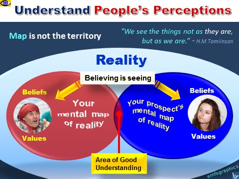 Same Reality, Different Perceptions. Map is not the reality. Understand people perceptions emfographics by Vadim Kotelnikov with Julia Vostrilova