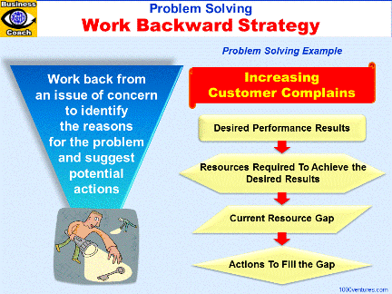 Work Backward Problem Solving Strategy, Working Backwards