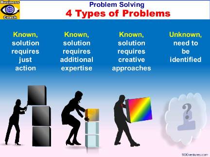 4 Types of Problems and Problem Solving Strategies