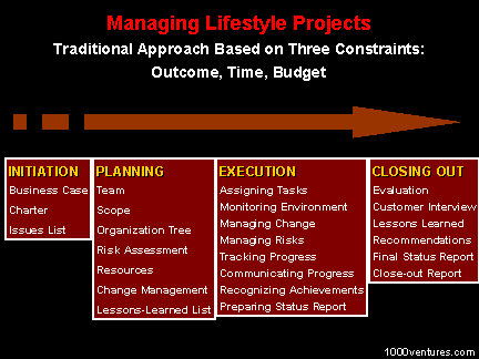 Project Management: Traditional Approach based of Three Constraints - Outcome, TIme, Budget