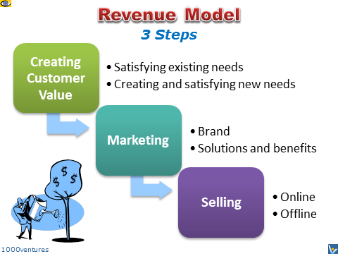 Revenue Model: 3 Steps